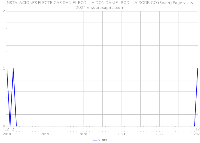 INSTALACIONES ELECTRICAS DANIEL RODILLA DON DANIEL RODILLA RODRIGO (Spain) Page visits 2024 