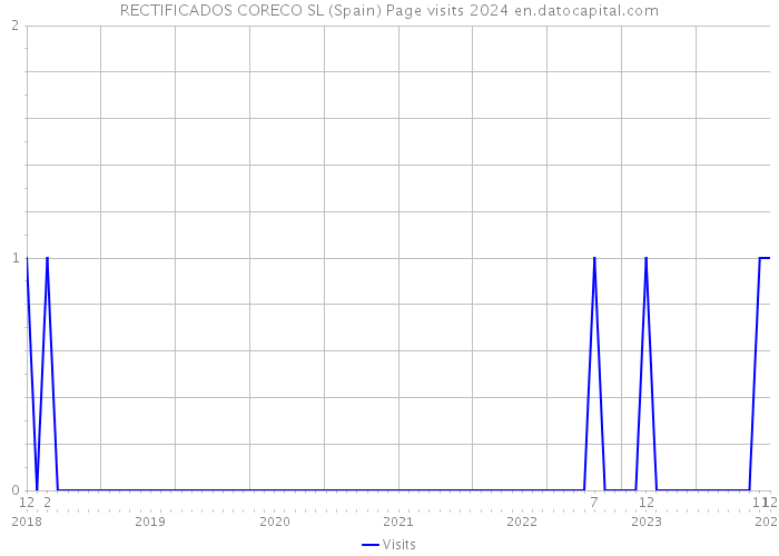 RECTIFICADOS CORECO SL (Spain) Page visits 2024 