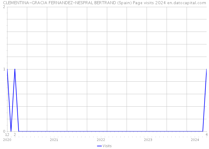 CLEMENTINA-GRACIA FERNANDEZ-NESPRAL BERTRAND (Spain) Page visits 2024 
