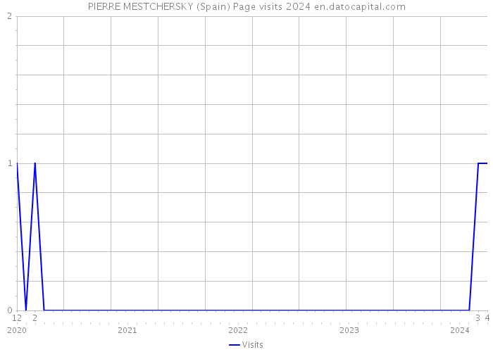 PIERRE MESTCHERSKY (Spain) Page visits 2024 