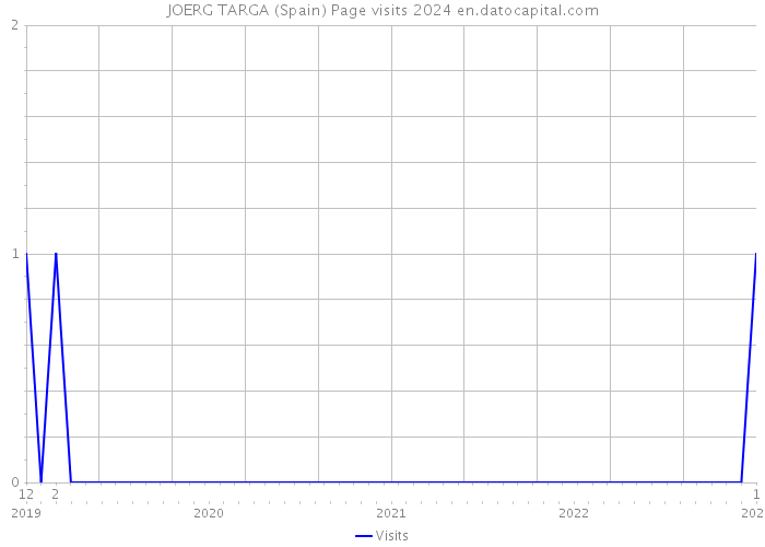 JOERG TARGA (Spain) Page visits 2024 
