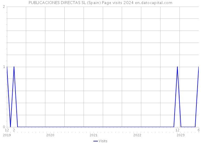 PUBLICACIONES DIRECTAS SL (Spain) Page visits 2024 