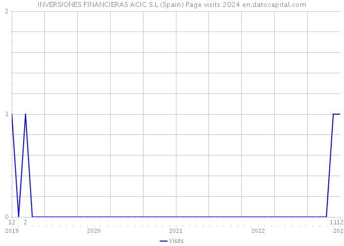 INVERSIONES FINANCIERAS ACIC S.L (Spain) Page visits 2024 