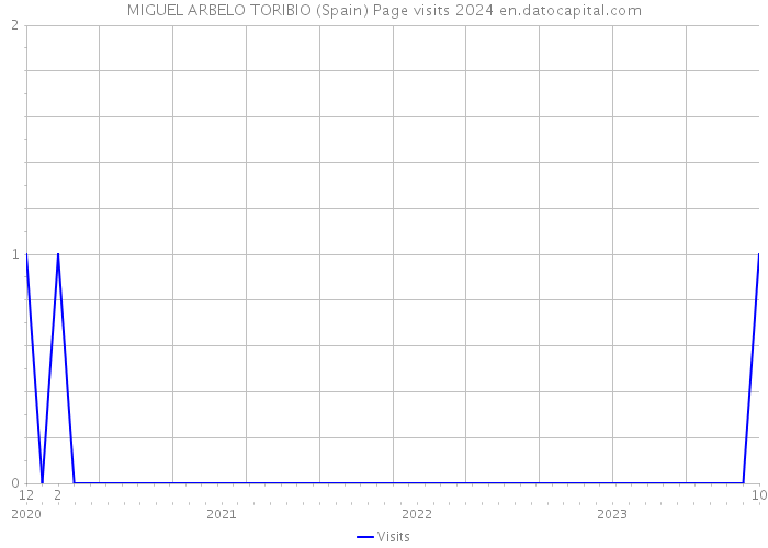 MIGUEL ARBELO TORIBIO (Spain) Page visits 2024 