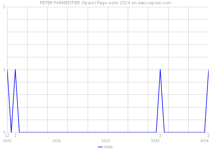 PETER PARMENTIER (Spain) Page visits 2024 