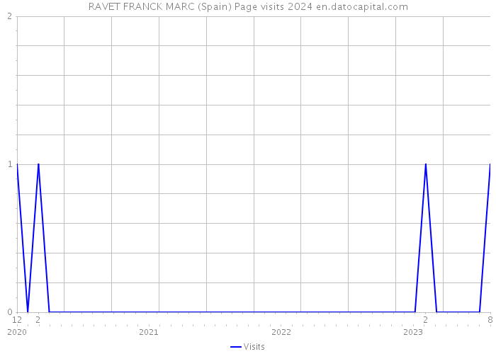 RAVET FRANCK MARC (Spain) Page visits 2024 