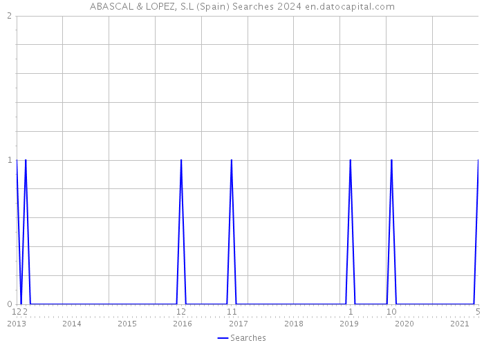 ABASCAL & LOPEZ, S.L (Spain) Searches 2024 