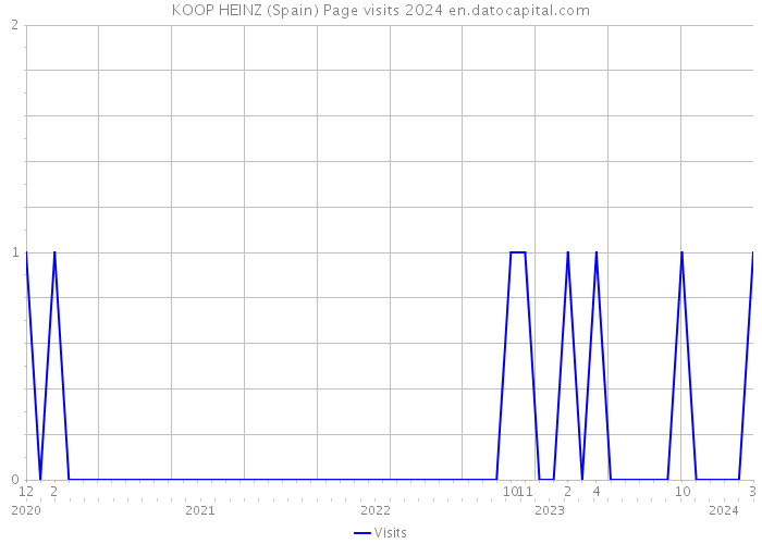 KOOP HEINZ (Spain) Page visits 2024 