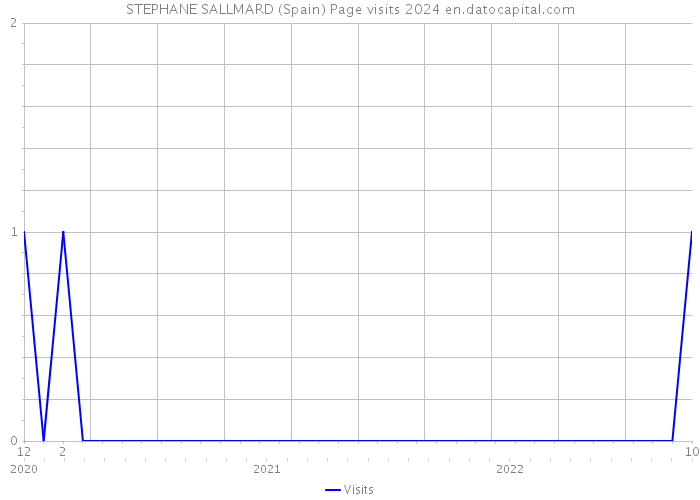 STEPHANE SALLMARD (Spain) Page visits 2024 