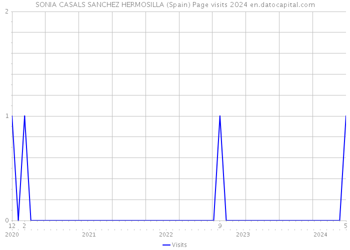 SONIA CASALS SANCHEZ HERMOSILLA (Spain) Page visits 2024 