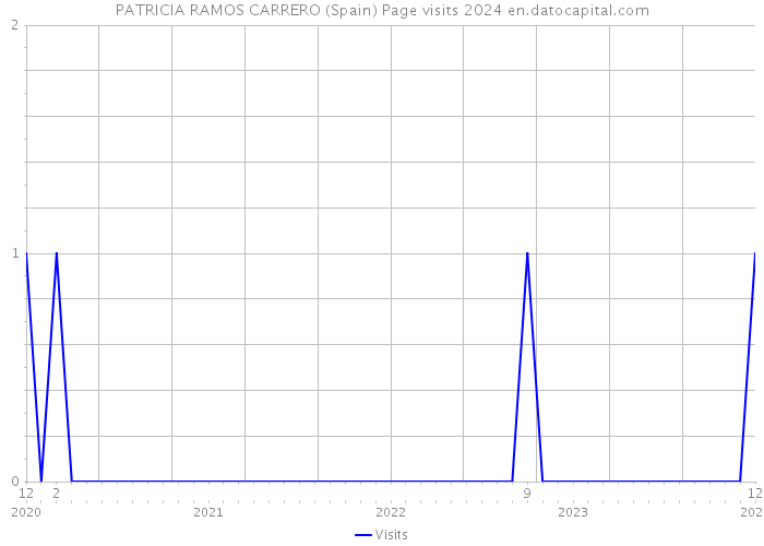 PATRICIA RAMOS CARRERO (Spain) Page visits 2024 