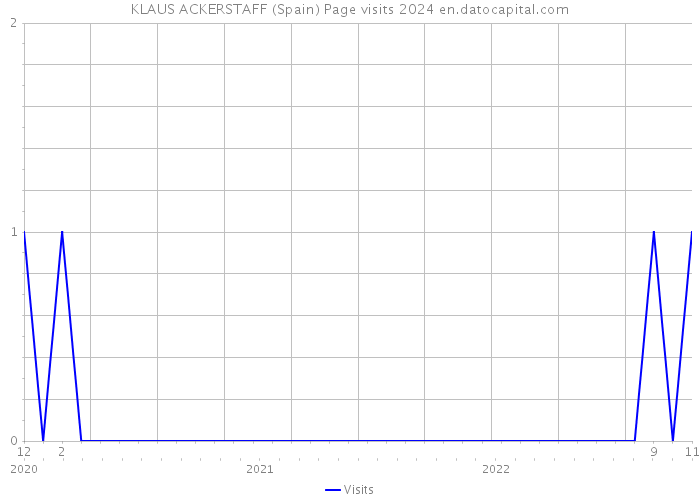 KLAUS ACKERSTAFF (Spain) Page visits 2024 