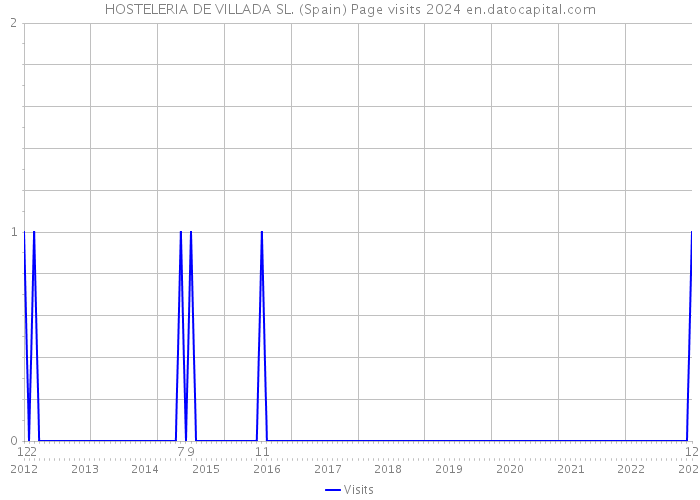 HOSTELERIA DE VILLADA SL. (Spain) Page visits 2024 
