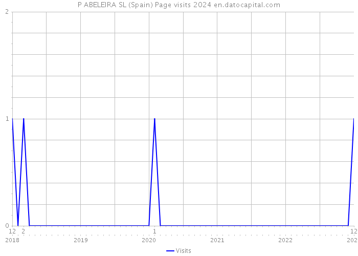 P ABELEIRA SL (Spain) Page visits 2024 
