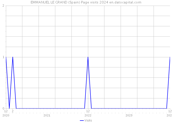 EMMANUEL LE GRAND (Spain) Page visits 2024 