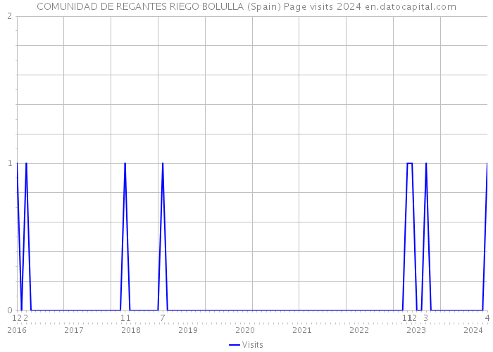 COMUNIDAD DE REGANTES RIEGO BOLULLA (Spain) Page visits 2024 