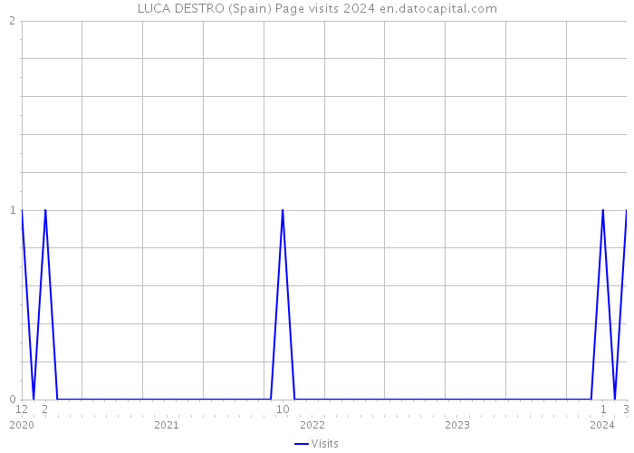 LUCA DESTRO (Spain) Page visits 2024 