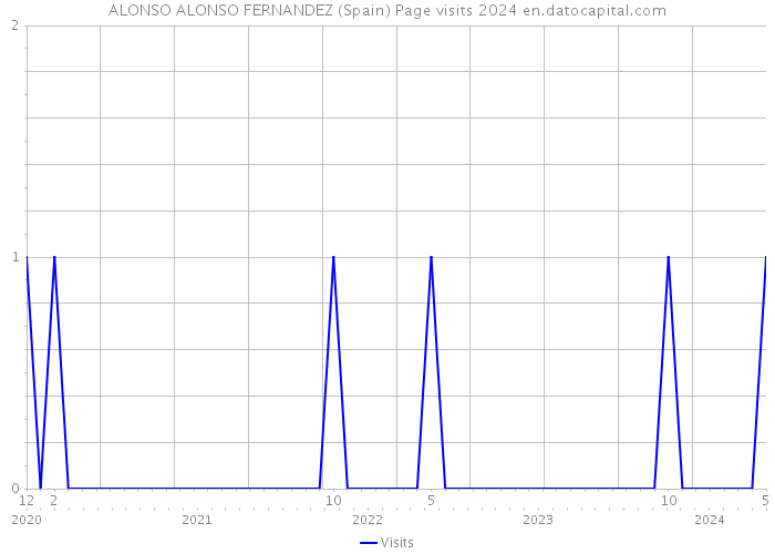 ALONSO ALONSO FERNANDEZ (Spain) Page visits 2024 