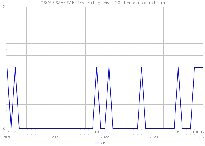 OSCAR SAEZ SAEZ (Spain) Page visits 2024 