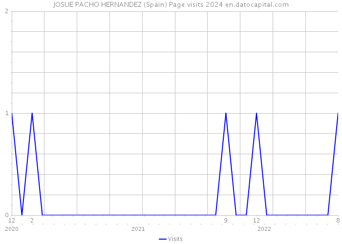 JOSUE PACHO HERNANDEZ (Spain) Page visits 2024 