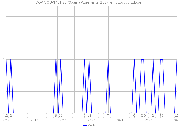 DOP GOURMET SL (Spain) Page visits 2024 