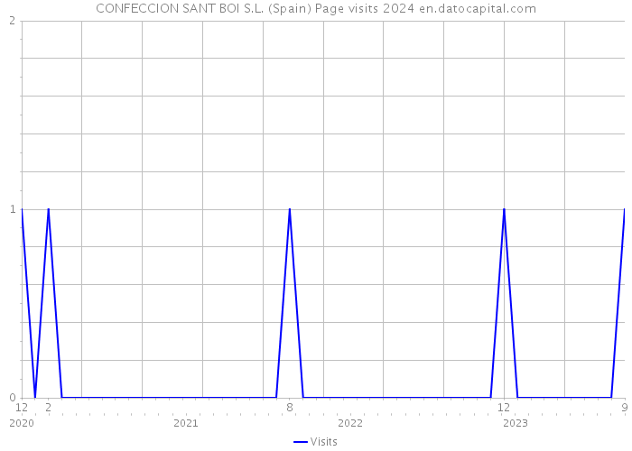 CONFECCION SANT BOI S.L. (Spain) Page visits 2024 