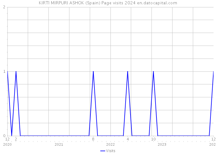 KIRTI MIRPURI ASHOK (Spain) Page visits 2024 