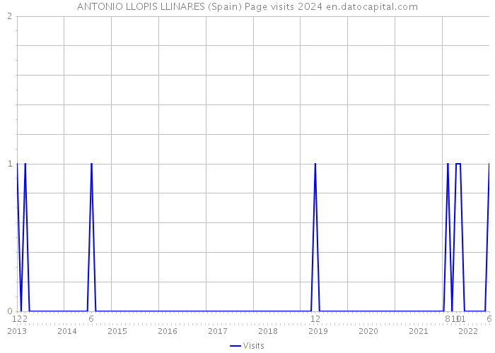 ANTONIO LLOPIS LLINARES (Spain) Page visits 2024 