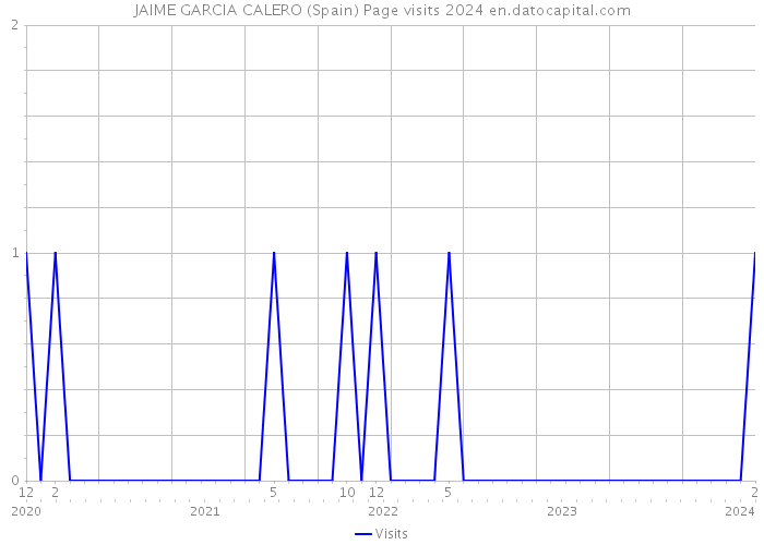 JAIME GARCIA CALERO (Spain) Page visits 2024 