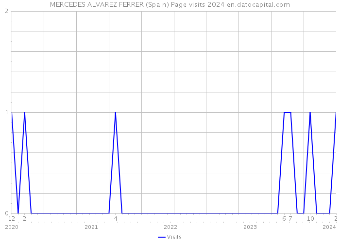 MERCEDES ALVAREZ FERRER (Spain) Page visits 2024 