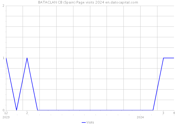 BATACLAN CB (Spain) Page visits 2024 
