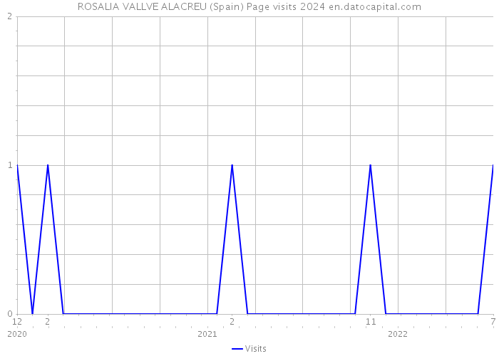 ROSALIA VALLVE ALACREU (Spain) Page visits 2024 
