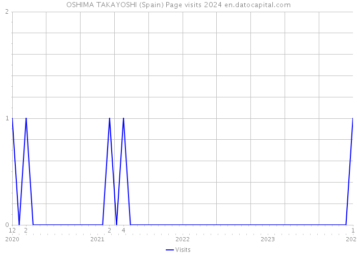 OSHIMA TAKAYOSHI (Spain) Page visits 2024 