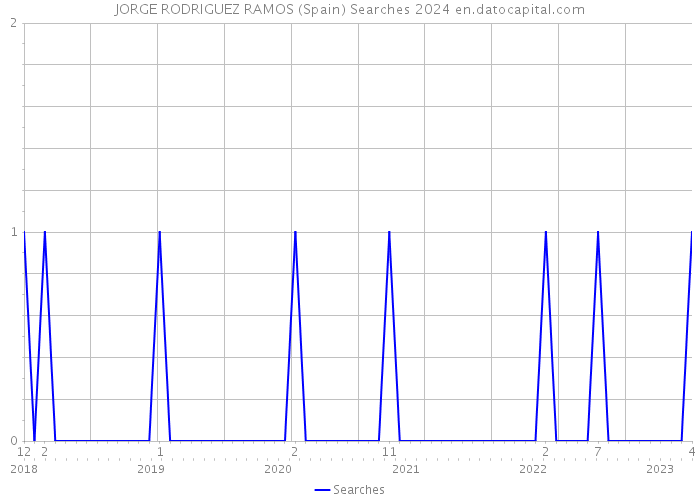 JORGE RODRIGUEZ RAMOS (Spain) Searches 2024 