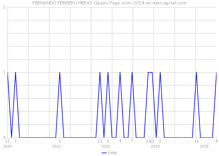 FERNANDO FERRERO HERAS (Spain) Page visits 2024 