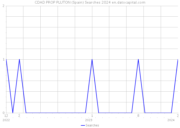 CDAD PROP PLUTON (Spain) Searches 2024 