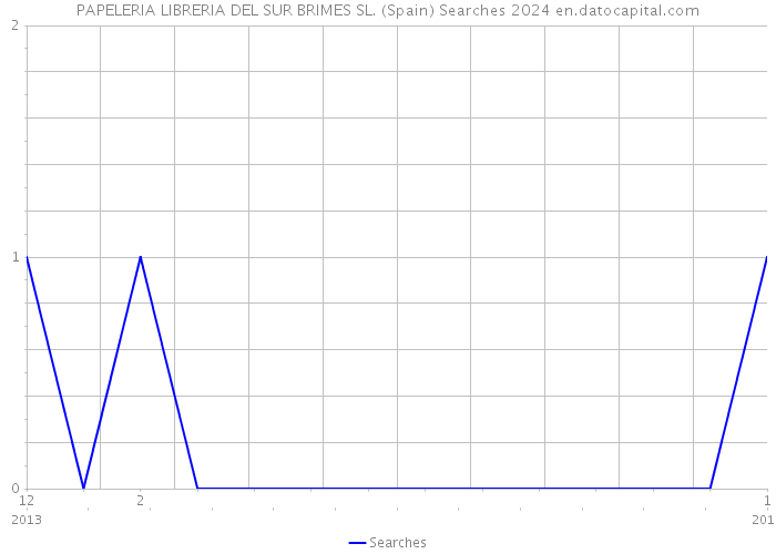 PAPELERIA LIBRERIA DEL SUR BRIMES SL. (Spain) Searches 2024 