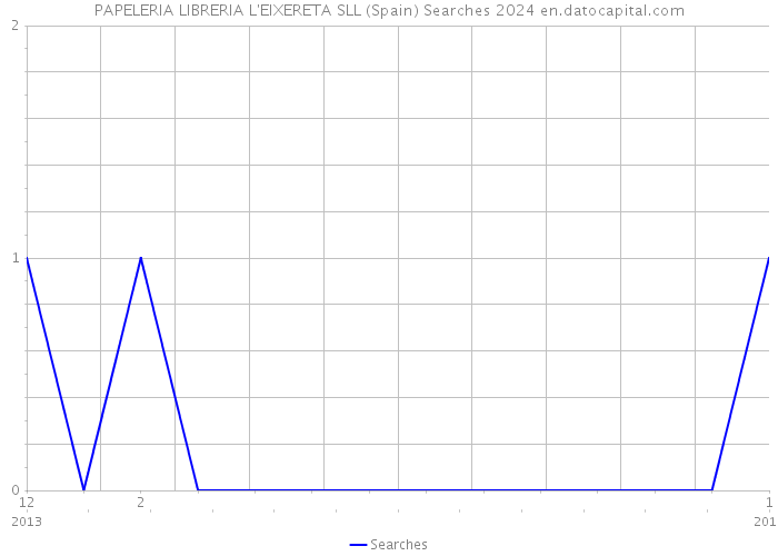 PAPELERIA LIBRERIA L'EIXERETA SLL (Spain) Searches 2024 