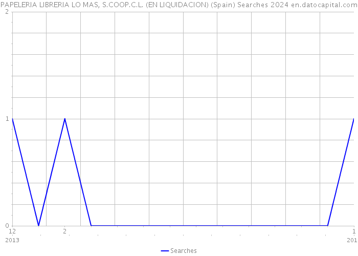 PAPELERIA LIBRERIA LO MAS, S.COOP.C.L. (EN LIQUIDACION) (Spain) Searches 2024 