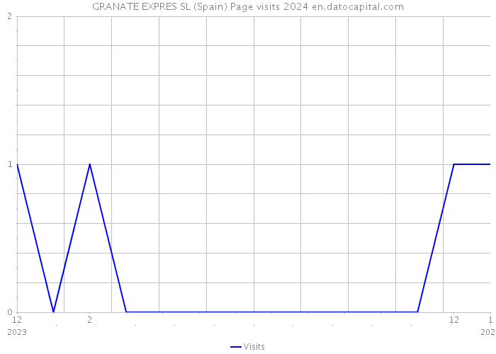 GRANATE EXPRES SL (Spain) Page visits 2024 