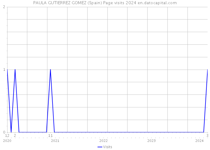 PAULA GUTIERREZ GOMEZ (Spain) Page visits 2024 