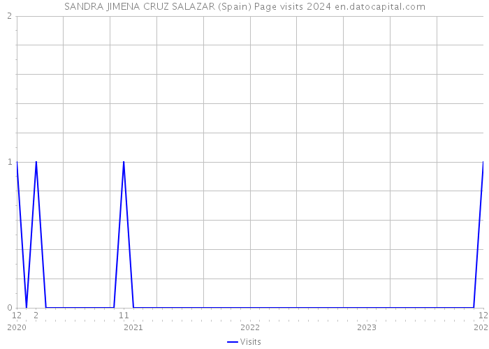 SANDRA JIMENA CRUZ SALAZAR (Spain) Page visits 2024 