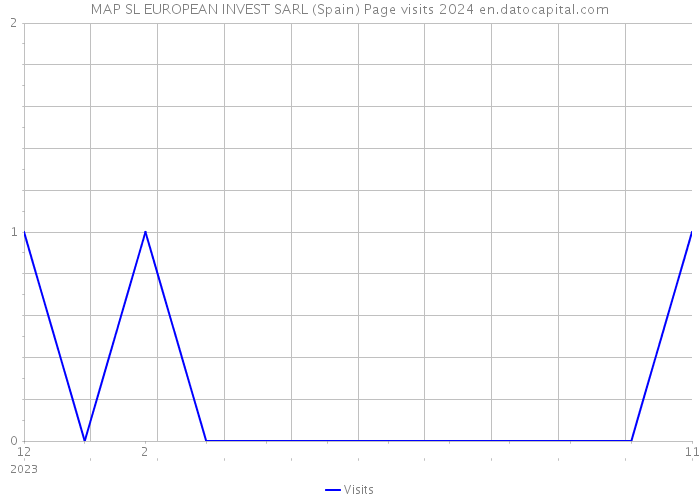 MAP SL EUROPEAN INVEST SARL (Spain) Page visits 2024 