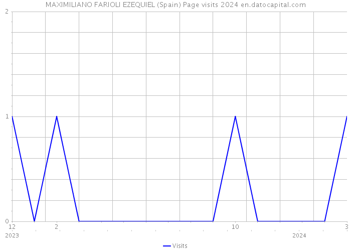 MAXIMILIANO FARIOLI EZEQUIEL (Spain) Page visits 2024 