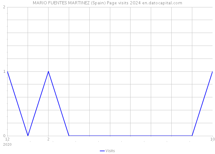 MARIO FUENTES MARTINEZ (Spain) Page visits 2024 