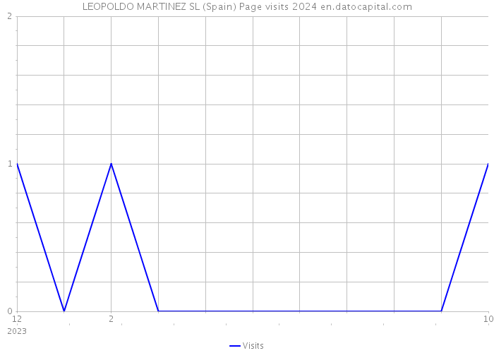 LEOPOLDO MARTINEZ SL (Spain) Page visits 2024 