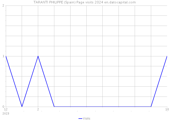 TARANTI PHILIPPE (Spain) Page visits 2024 