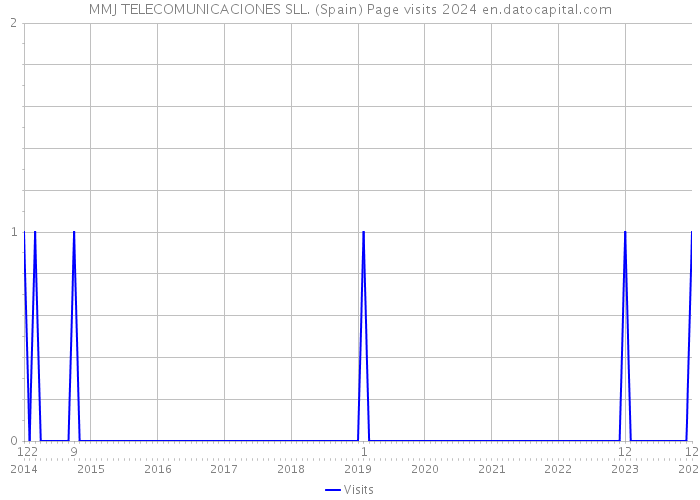 MMJ TELECOMUNICACIONES SLL. (Spain) Page visits 2024 