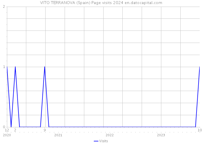 VITO TERRANOVA (Spain) Page visits 2024 