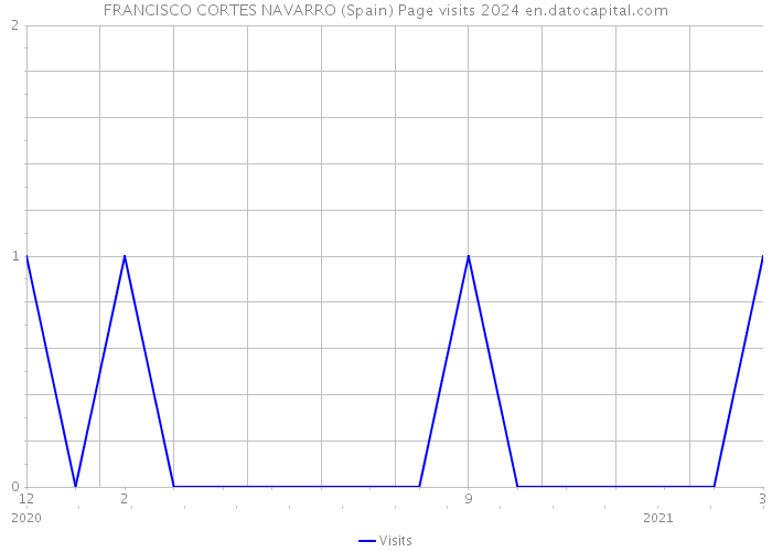 FRANCISCO CORTES NAVARRO (Spain) Page visits 2024 